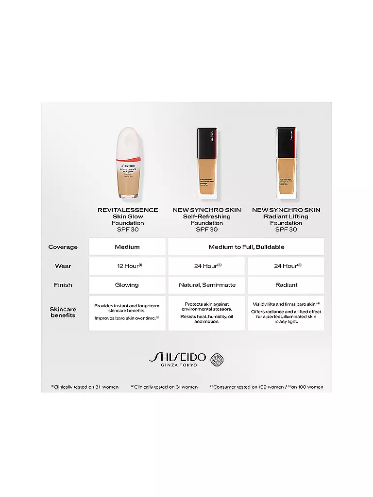 SHISEIDO | Synchro Skin Radiant Lifting Foundation (210) | Senza colore